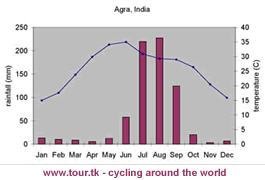 climate chart Agra India