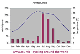 climate chart Amritsar India