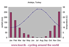climate chart Antalya Turkey