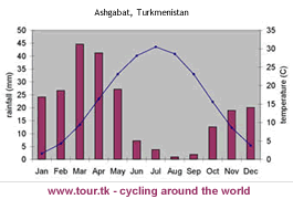climate chart Ashgabat Turkmenistan