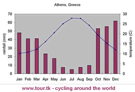 climate chart Athens Greece