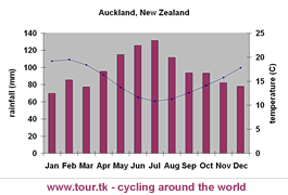 climate chart Auckland