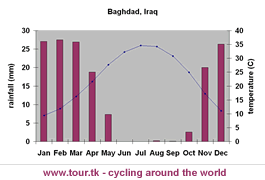 climate chart Baghdad
