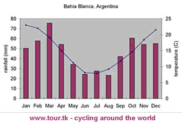 climate chart Bahia Blanca Argentina