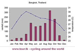 climate chart Bangkok Thailand