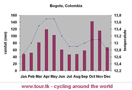 climate chart Bogota