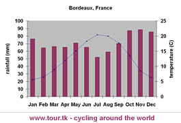 climate chart Bordeaux