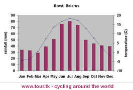 climate chart Brest