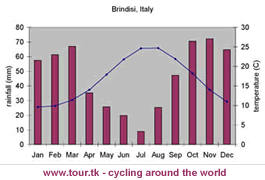 climate chart Brindisi Italy