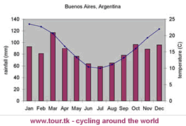climate chart Buenos Aires Argentina