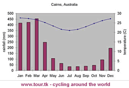 climate chart Cairns Australia