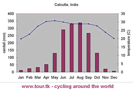 climate chart Calcutta India