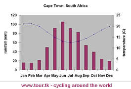 climate chart Cape Town