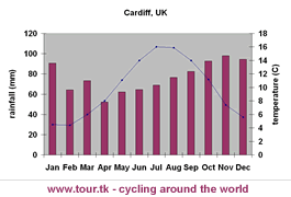 climate chart Cardiff
