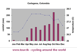 climate chart Cartagena