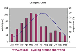 climate chart Changsha China