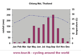 climate chart Chiang Mai