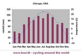 climate chart Chicago