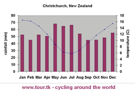 climate chart Christchurch