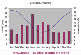 climate chart Comodoro Argentina