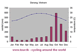 climate chart Danang Vietnam