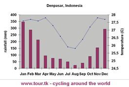 climate chart Denpasar Bali