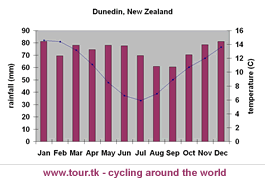 climate chart Dunedin