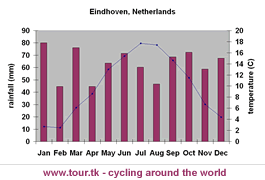climate chart Eindhoven