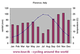 climate chart Florence Italy