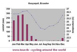 climate chart Guayaquil