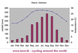 climate chart Hanoi Viernam