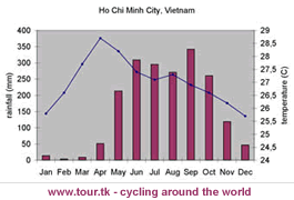 climate chart Ho Chi  Minh City Vietnam