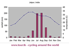 climate chart Jaipur India