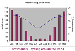 climate chart Johannesburg South Africa