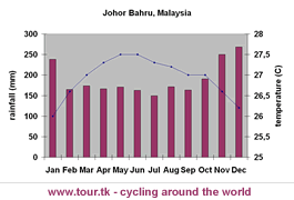 climate chart Johor Bahru
