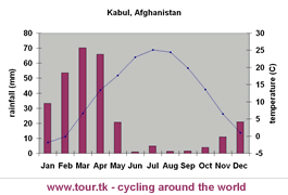 climate chart Kabul