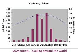 climate chart Kaohsiung