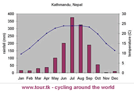 climate chart Kathmandu Nepal