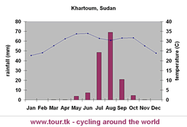 climate chart Khartoum