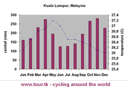climate chart Kuala Lumpur
