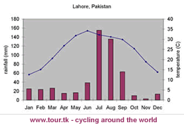 climate chart Lahore Pakistan