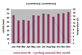 climate chart Luxembourg