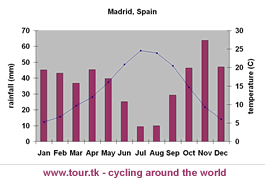 climate chart Madrid