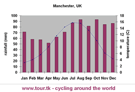 climate chart Manchester