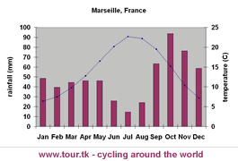 climate chart Marseille