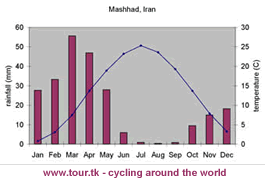climate chart Mashhad Iran