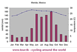 climate chart Merida Mexico