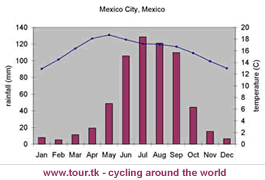 climate chart Mexico City Mexico