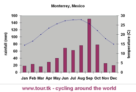 climate chart Monterrey