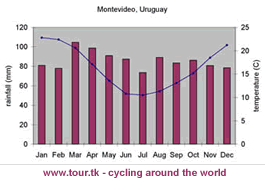 climate chart Montevideo Uruguay